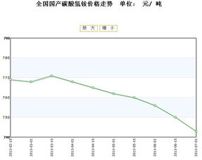全国国产碳酸氢铵价格行情走势2013年7月上半月
